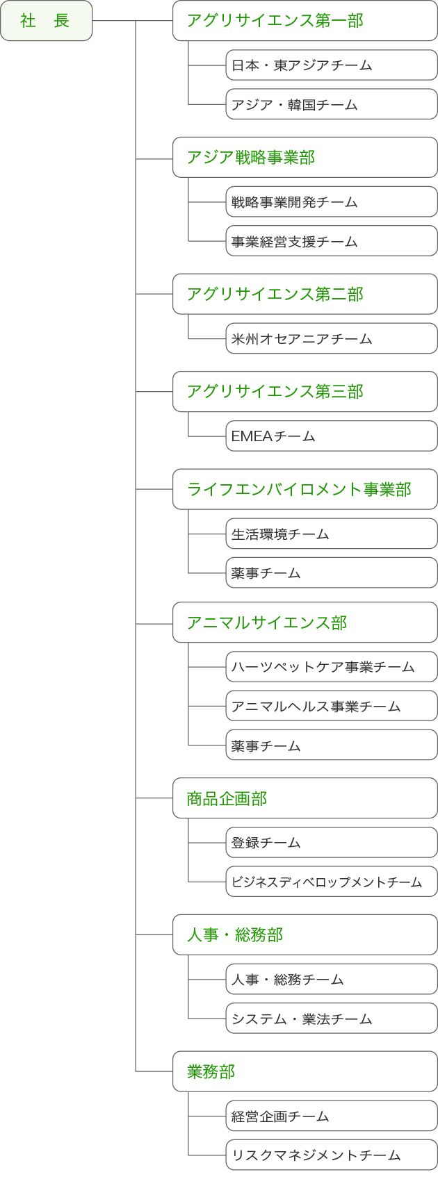 組織図