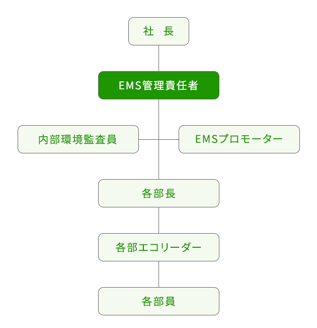 環境管理体制図