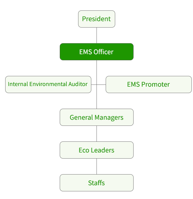 Environmental Management Structure Image
